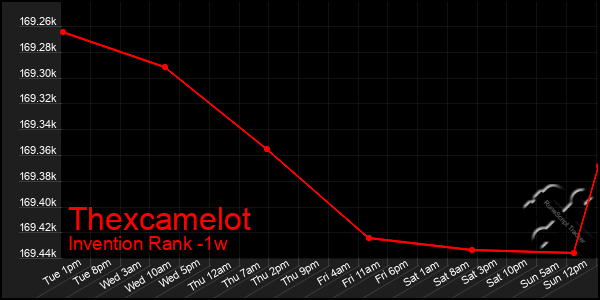 Last 7 Days Graph of Thexcamelot