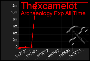 Total Graph of Thexcamelot