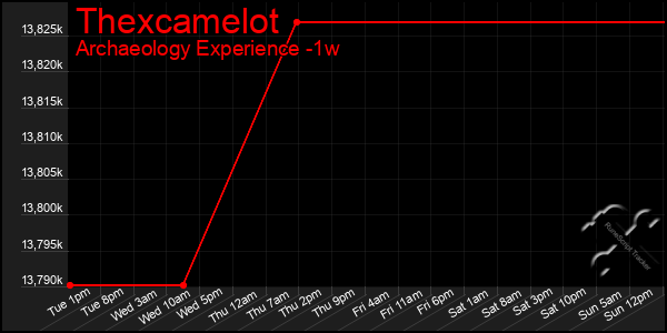 Last 7 Days Graph of Thexcamelot