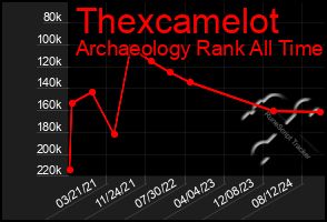 Total Graph of Thexcamelot