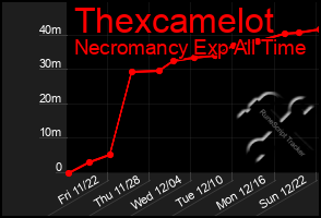 Total Graph of Thexcamelot