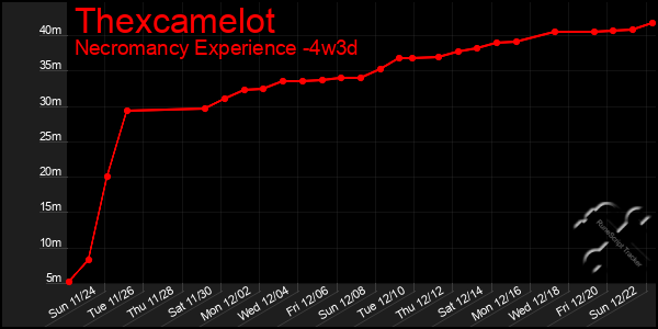 Last 31 Days Graph of Thexcamelot