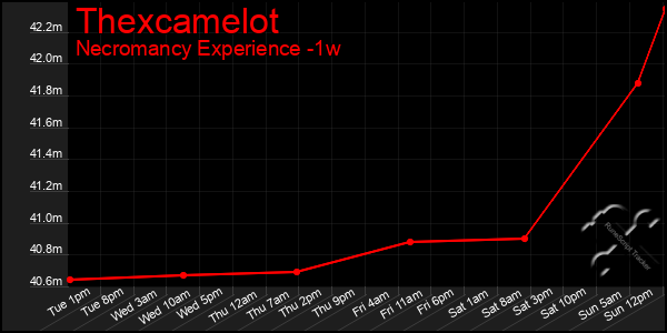 Last 7 Days Graph of Thexcamelot