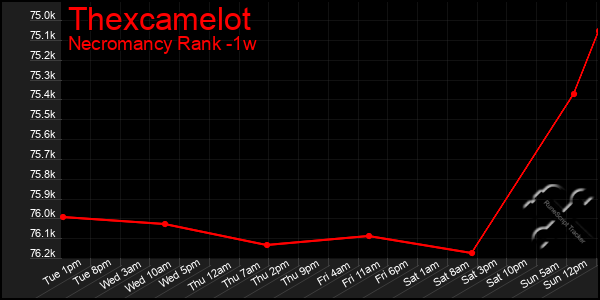 Last 7 Days Graph of Thexcamelot