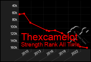 Total Graph of Thexcamelot