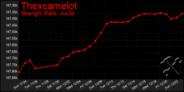 Last 31 Days Graph of Thexcamelot