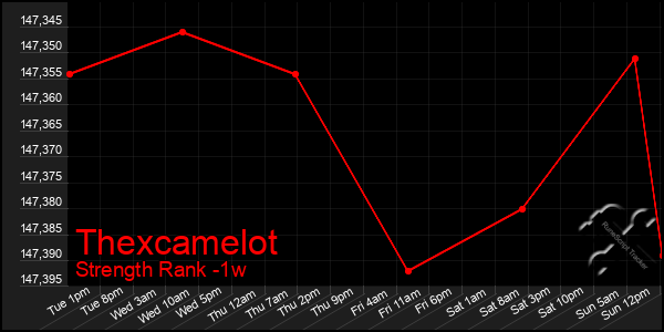 Last 7 Days Graph of Thexcamelot