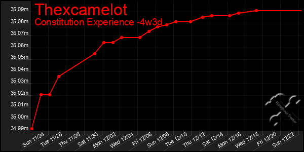 Last 31 Days Graph of Thexcamelot