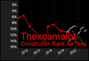 Total Graph of Thexcamelot