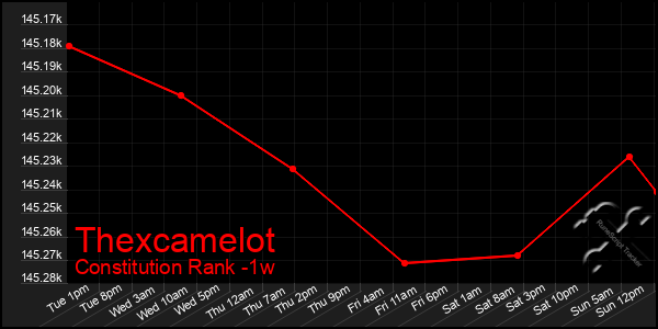 Last 7 Days Graph of Thexcamelot