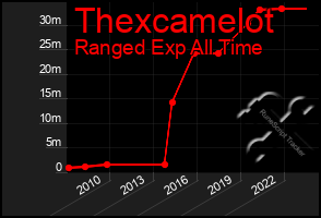 Total Graph of Thexcamelot