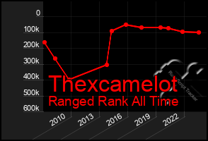 Total Graph of Thexcamelot