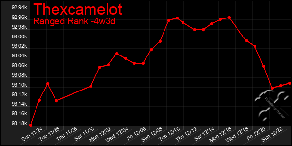 Last 31 Days Graph of Thexcamelot