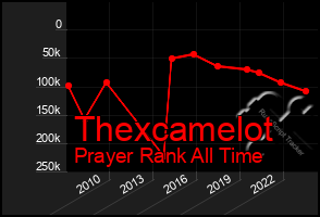 Total Graph of Thexcamelot