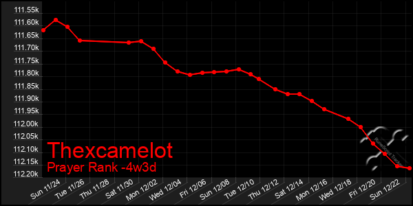 Last 31 Days Graph of Thexcamelot