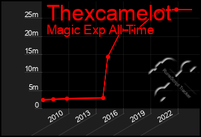 Total Graph of Thexcamelot