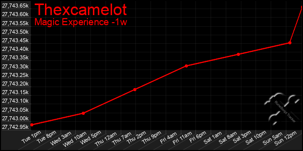 Last 7 Days Graph of Thexcamelot