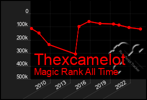 Total Graph of Thexcamelot