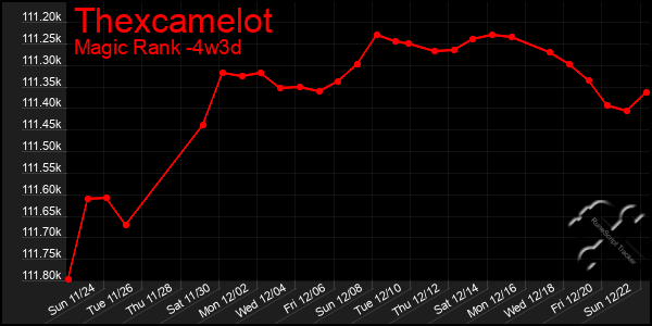 Last 31 Days Graph of Thexcamelot