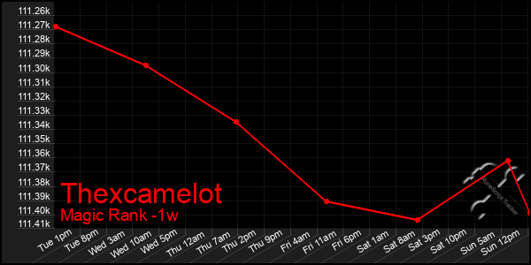 Last 7 Days Graph of Thexcamelot