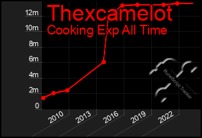 Total Graph of Thexcamelot