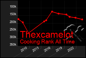 Total Graph of Thexcamelot