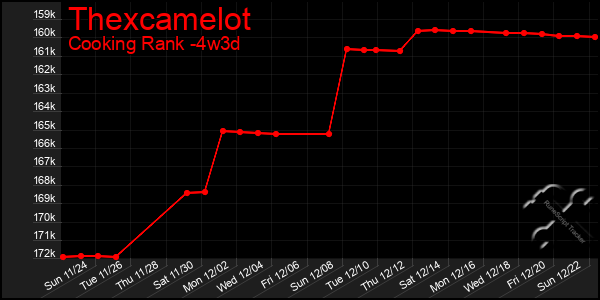 Last 31 Days Graph of Thexcamelot