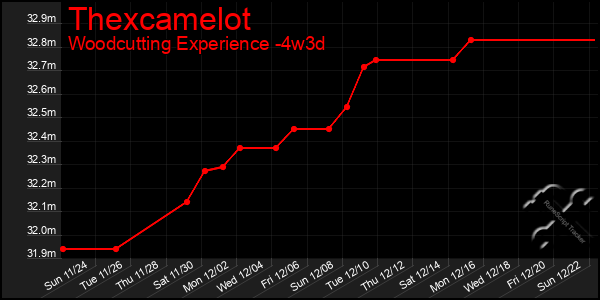 Last 31 Days Graph of Thexcamelot