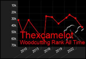 Total Graph of Thexcamelot