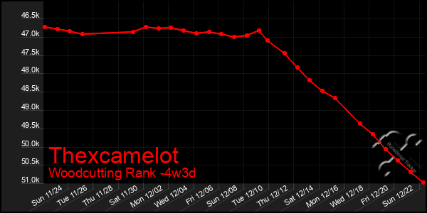 Last 31 Days Graph of Thexcamelot