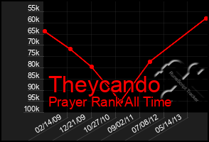 Total Graph of Theycando