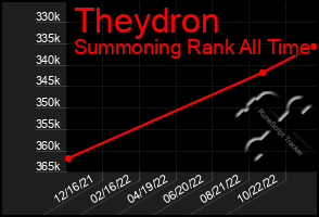 Total Graph of Theydron