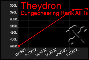Total Graph of Theydron