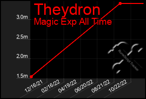 Total Graph of Theydron