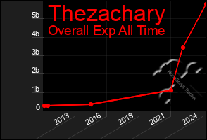 Total Graph of Thezachary