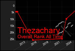 Total Graph of Thezachary