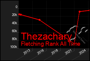 Total Graph of Thezachary