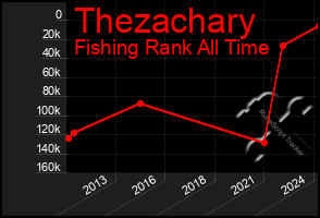 Total Graph of Thezachary