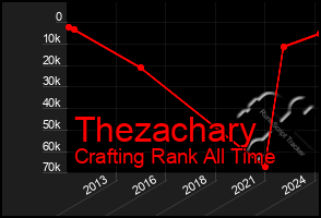 Total Graph of Thezachary