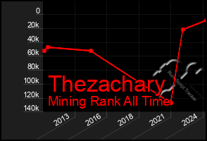 Total Graph of Thezachary