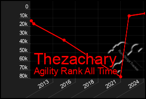 Total Graph of Thezachary