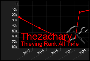 Total Graph of Thezachary