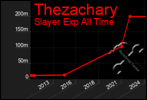 Total Graph of Thezachary