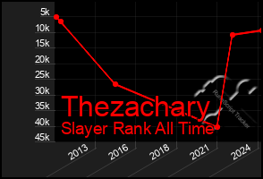 Total Graph of Thezachary