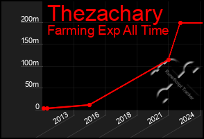 Total Graph of Thezachary