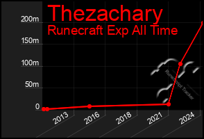Total Graph of Thezachary