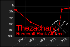 Total Graph of Thezachary