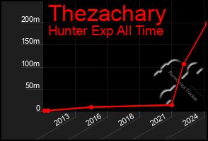 Total Graph of Thezachary