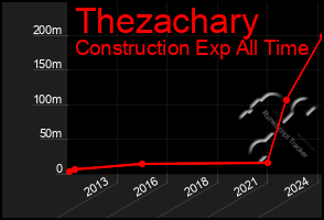 Total Graph of Thezachary