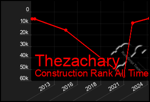 Total Graph of Thezachary